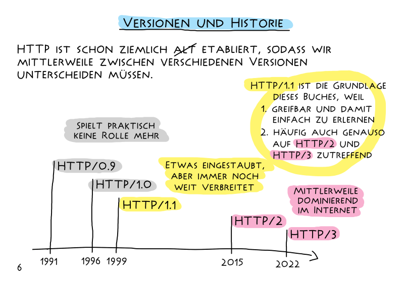 Extract from 'HTTP - Eine kurze Einführung in die Sprache des Webs'