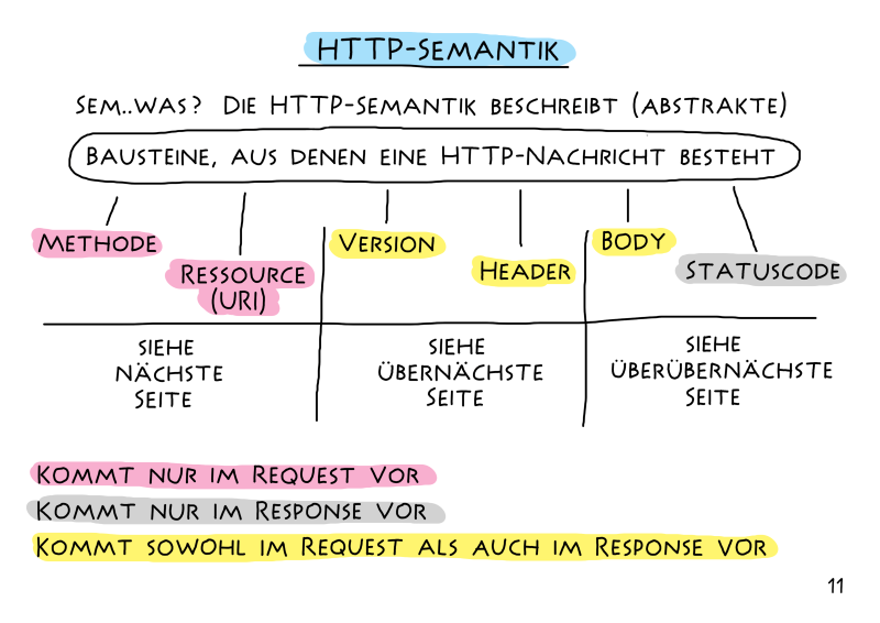 Extract from 'HTTP - Eine kurze Einführung in die Sprache des Webs'