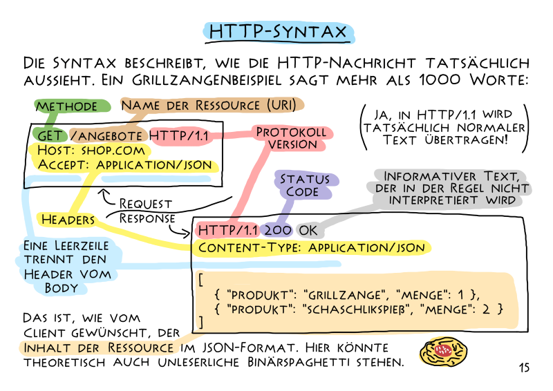 Extract from 'HTTP - Eine kurze Einführung in die Sprache des Webs'