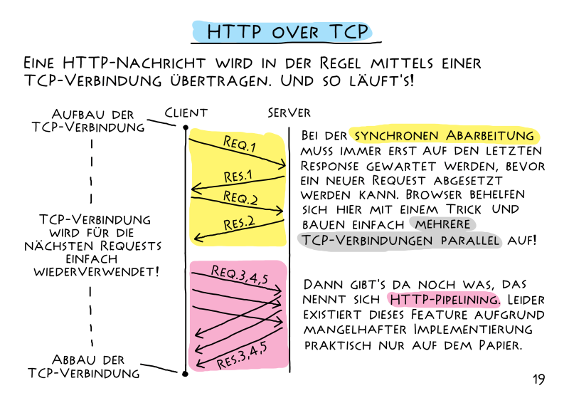 Extract from 'HTTP - Eine kurze Einführung in die Sprache des Webs'