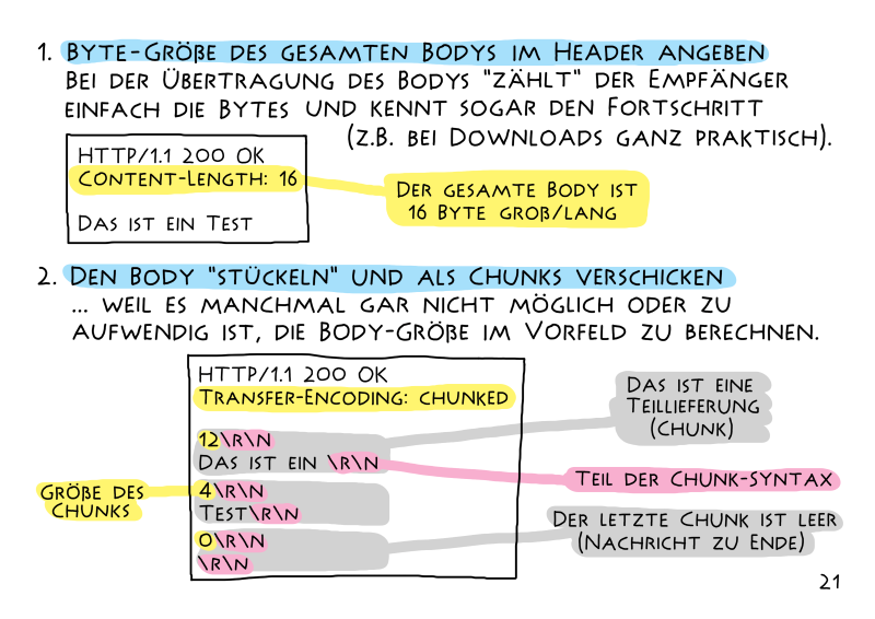 Extract from 'HTTP - Eine kurze Einführung in die Sprache des Webs'